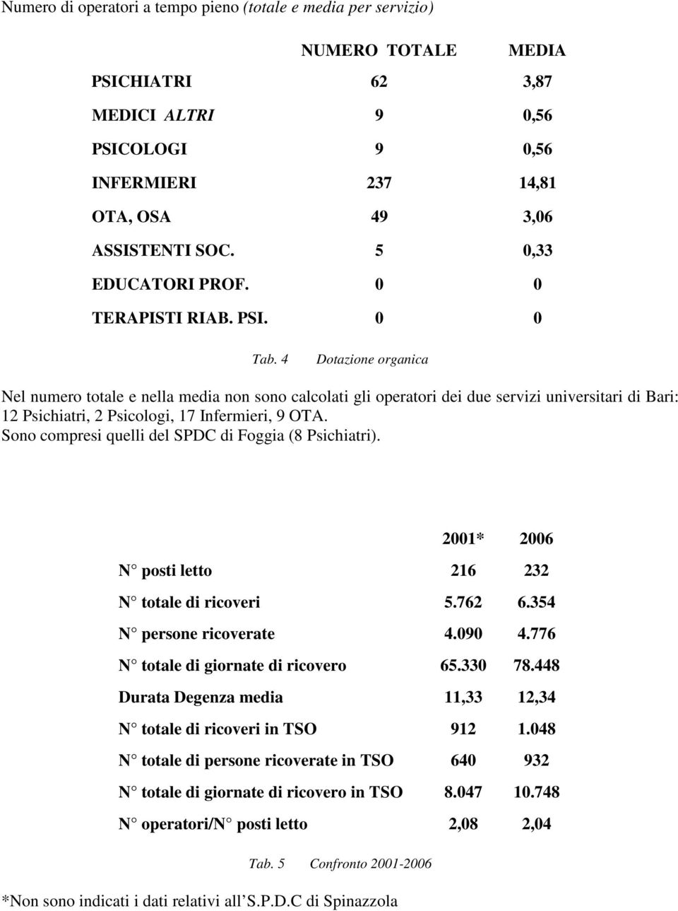 4 Dotazione organica Nel numero totale e nella media non sono calcolati gli operatori dei due servizi universitari di Bari: 12 Psichiatri, 2 Psicologi, 17 Infermieri, 9 OTA.