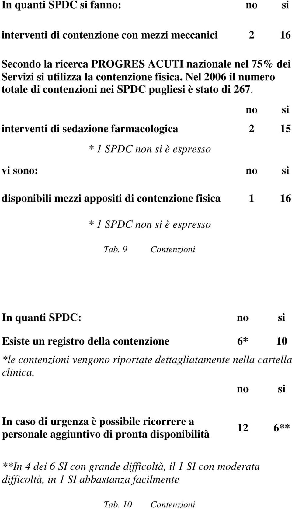 no si interventi di sedazione farmacologica 2 15 * 1 SPDC non si è espresso vi sono: no si disponibili mezzi appositi di contenzione fisica 1 16 * 1 SPDC non si è espresso Tab.