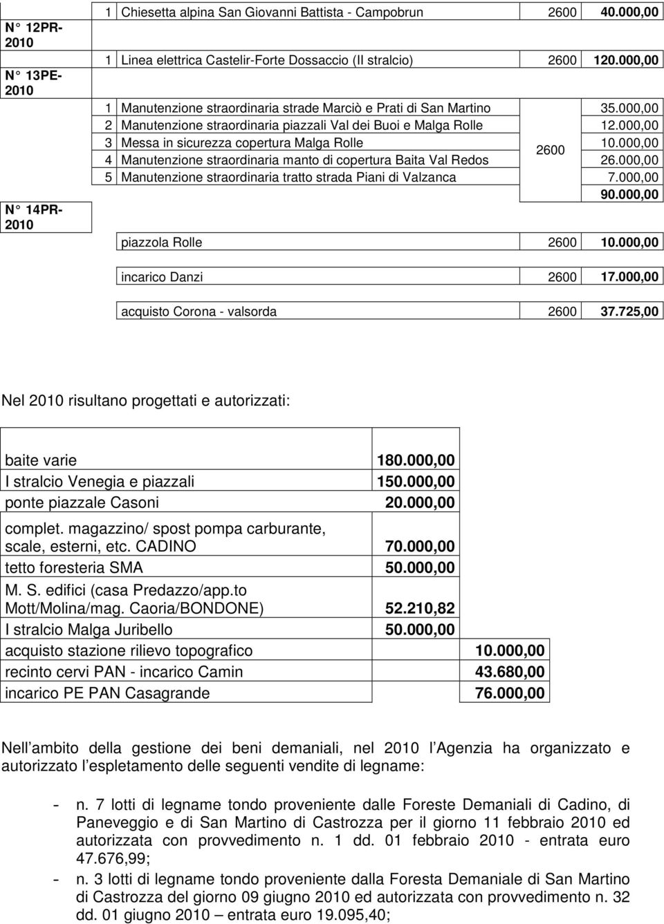 000,00 3 Messa in sicurezza copertura Malga Rolle 10.000,00 2600 4 Manutenzione straordinaria manto di copertura Baita Val Redos 26.