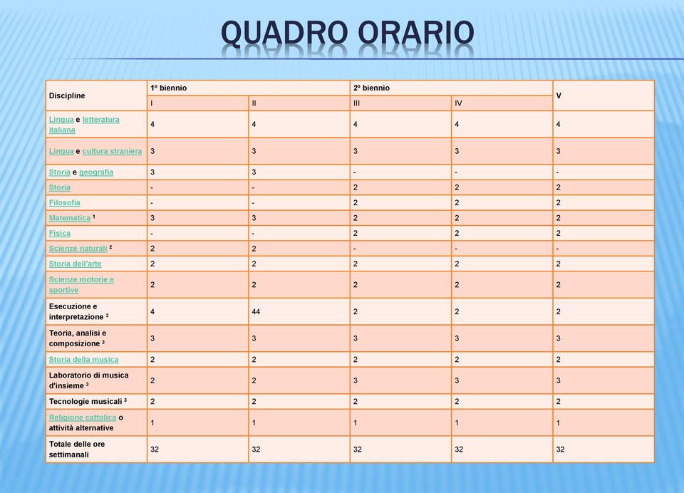 Scienze motorie e sportive Esecuzione e interpretazione 3 Teoria, analisi e composizione 3 2 2 2 2 2 4 44 2 2 2 3 3 3 3 3 Storia della musica 2 2 2 2 2