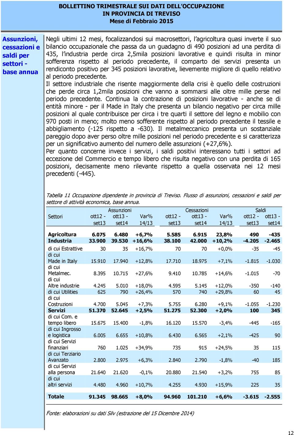 rendiconto positivo per 345 posizioni lavorative, lievemente migliore di quello relativo al periodo precedente.