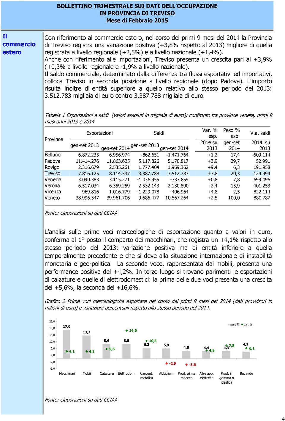 Anche con riferimento alle importazioni, Treviso presenta un crescita pari al +3,9% (+0,3% a livello regionale e -1,9% a livello nazionale).