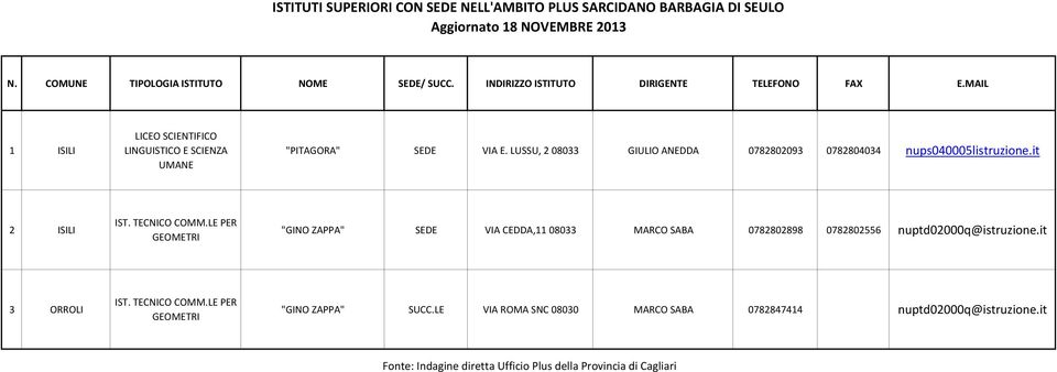 LUSSU, 2 08033 GIULIO ANEDDA 0782802093 0782804034 nups040005listruzione.it 2 ISILI IST. TECNICO COMM.