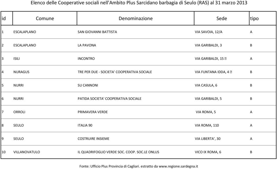 SU CANNONI VIA CASULA, 6 B 6 NURRI PATIDA SOCIETA' COOPERATIVA SOCIALE VIA GARIBALDI, 5 B 7 ORROLI PRIMAVERA VERDE VIA ROMA, 5 A 8 SEULO ITALIA 90 VIA ROMA, 110 A 9 SEULO