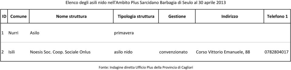 primavera 2 Isili Noesis Soc. Coop.