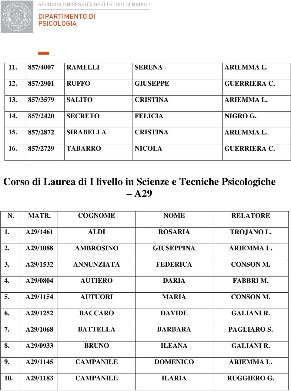 A29/1461 ALDI ROSARIA TROJANO L. 2. A29/1088 AMBROSINO GIUSEPPINA ARIEMMA L. 3. A29/1532 ANNUNZIATA FEDERICA CONSON M. 4. A29/0804 AUTIERO DARIA FABBRI M. 5.