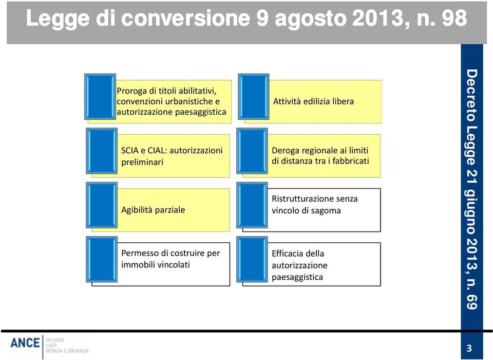 autorizzazioni preliminari Agibilità parziale Permesso di costruire per immobili vincolati Attività edilizia