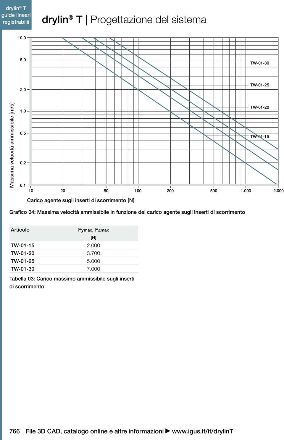 000 arico agente sugli inserti di scorrimento [N] Grafico 04: Massima velocità ammissibile in funzione del carico agente sugli inserti