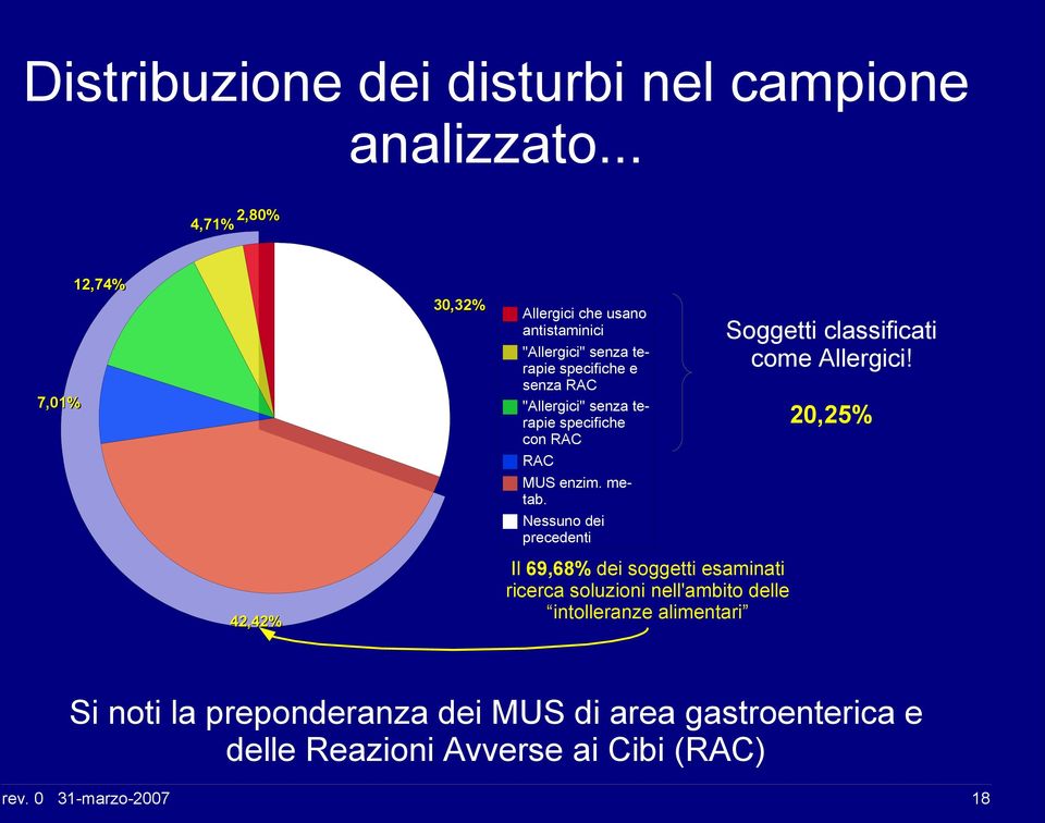 "Allergici" senza terapie specifiche con RAC Soggetti classificati come Allergici! 20,25% RAC MUS enzim. metab.