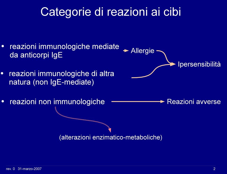 IgE-mediate) Allergie Ipersensibilità reazioni non