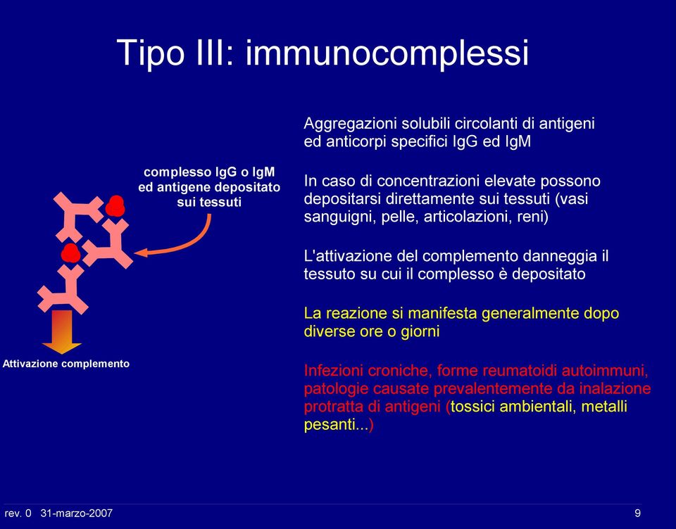 complemento danneggia il tessuto su cui il complesso è depositato La reazione si manifesta generalmente dopo diverse ore o giorni Attivazione complemento