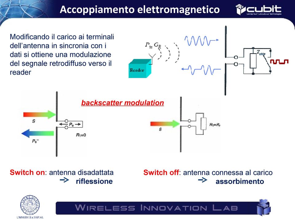 retrodiffuso verso il reader backscatter modulation Switch on: antenna