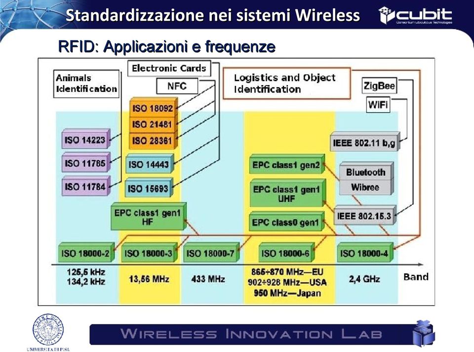 Wireless RFID: