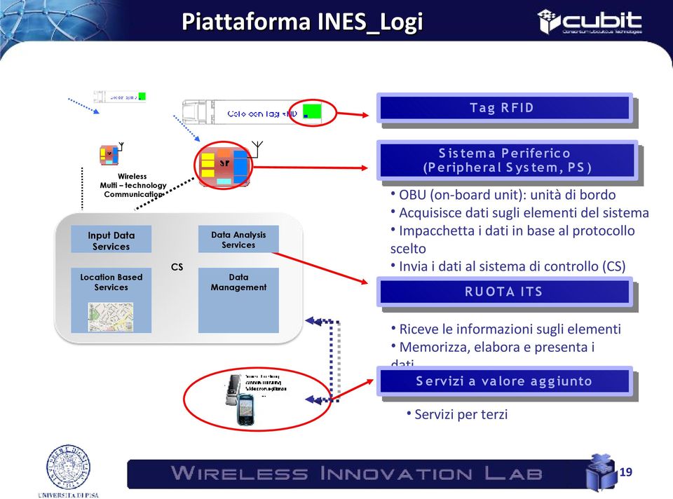 Acquisisce dati sugli elementi del sistema Impacchetta i dati in base al protocollo scelto Invia i dati al sistema di controllo