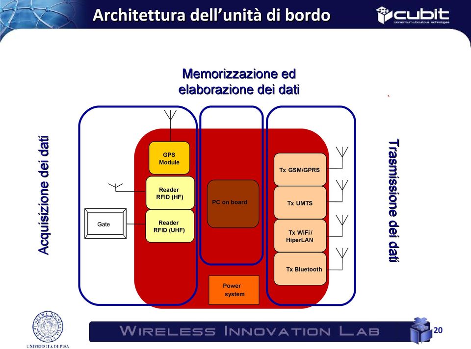 Tx WiFi / HiperLAN Trasmissione dei dati Acquisizione dei