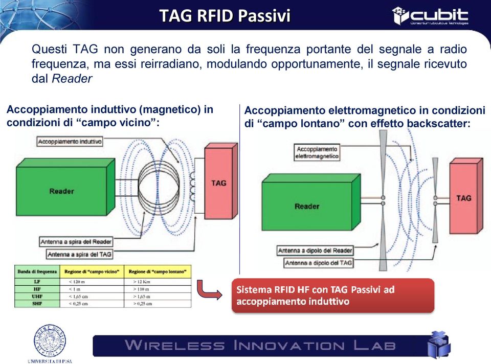 ricevuto dal Reader Accoppiamento induttivo (magnetico) in condizioni di campo