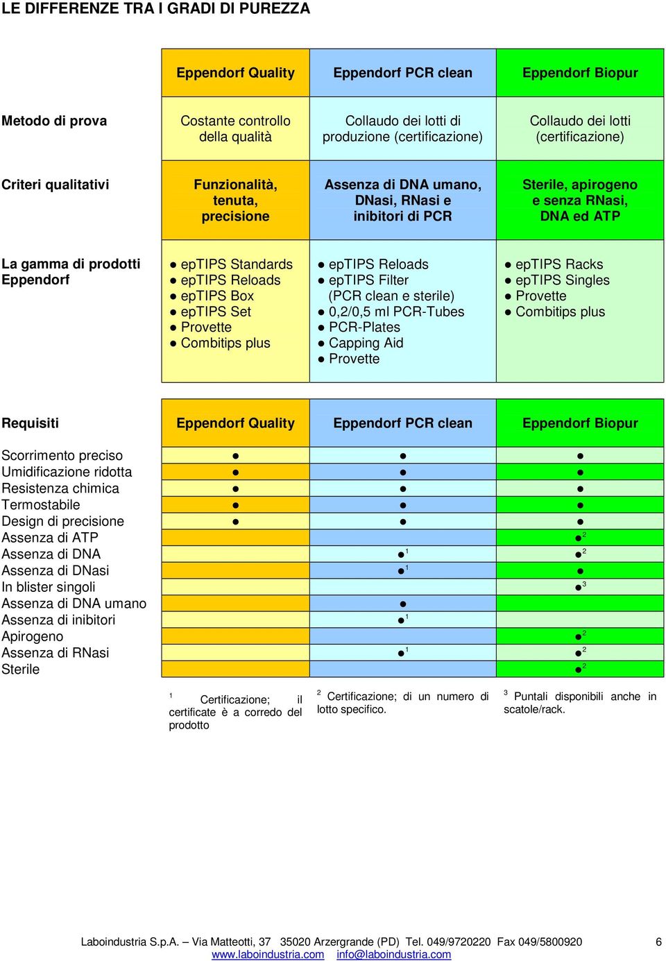 Eppendorf eptips Standards eptips eptips eptips Provette Combitips plus eptips eptips Filter (PCR clean e sterile) 0,2/0,5 ml PCR-Tubes PCR-Plates Capping Aid Provette eptips Racks eptips Singles