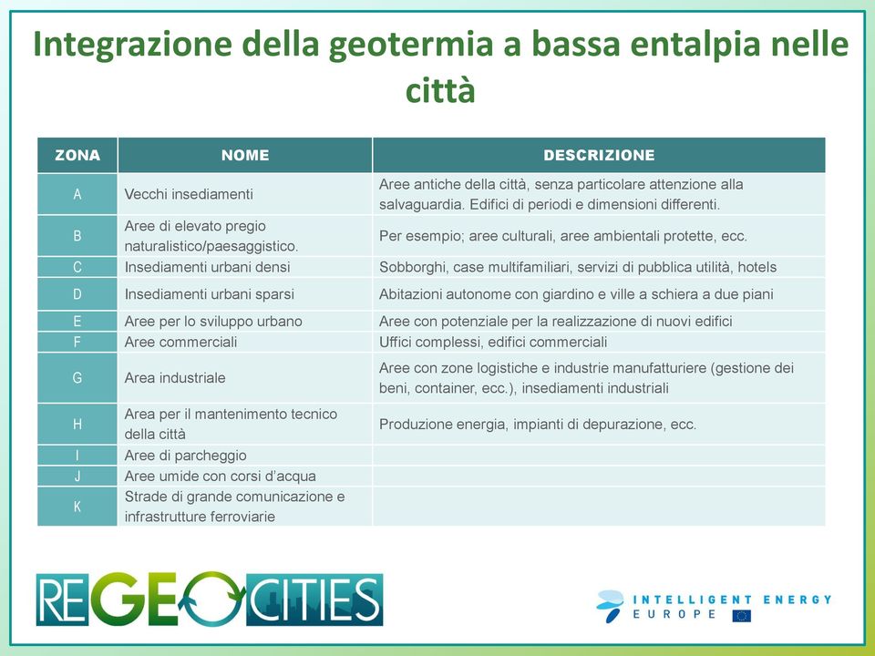 C Insediamenti urbani densi Sobborghi, case multifamiliari, servizi di pubblica utilità, hotels D Insediamenti urbani sparsi Abitazioni autonome con giardino e ville a schiera a due piani E Aree per