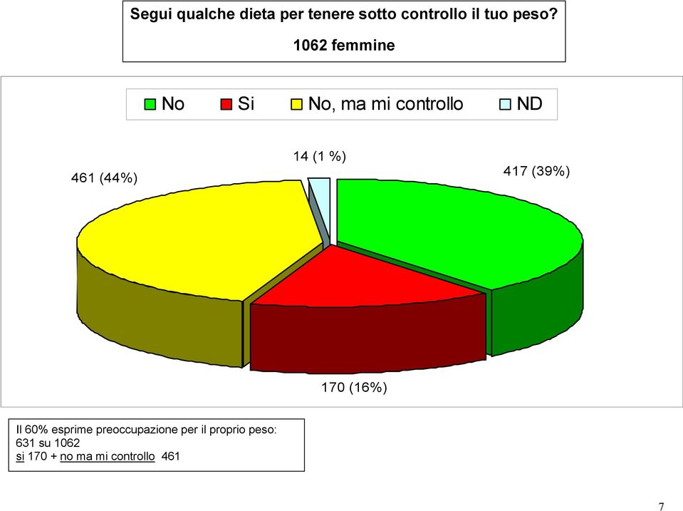 %) 417 (39%) 170 (16%) Il 60% esprime preoccupazione per il