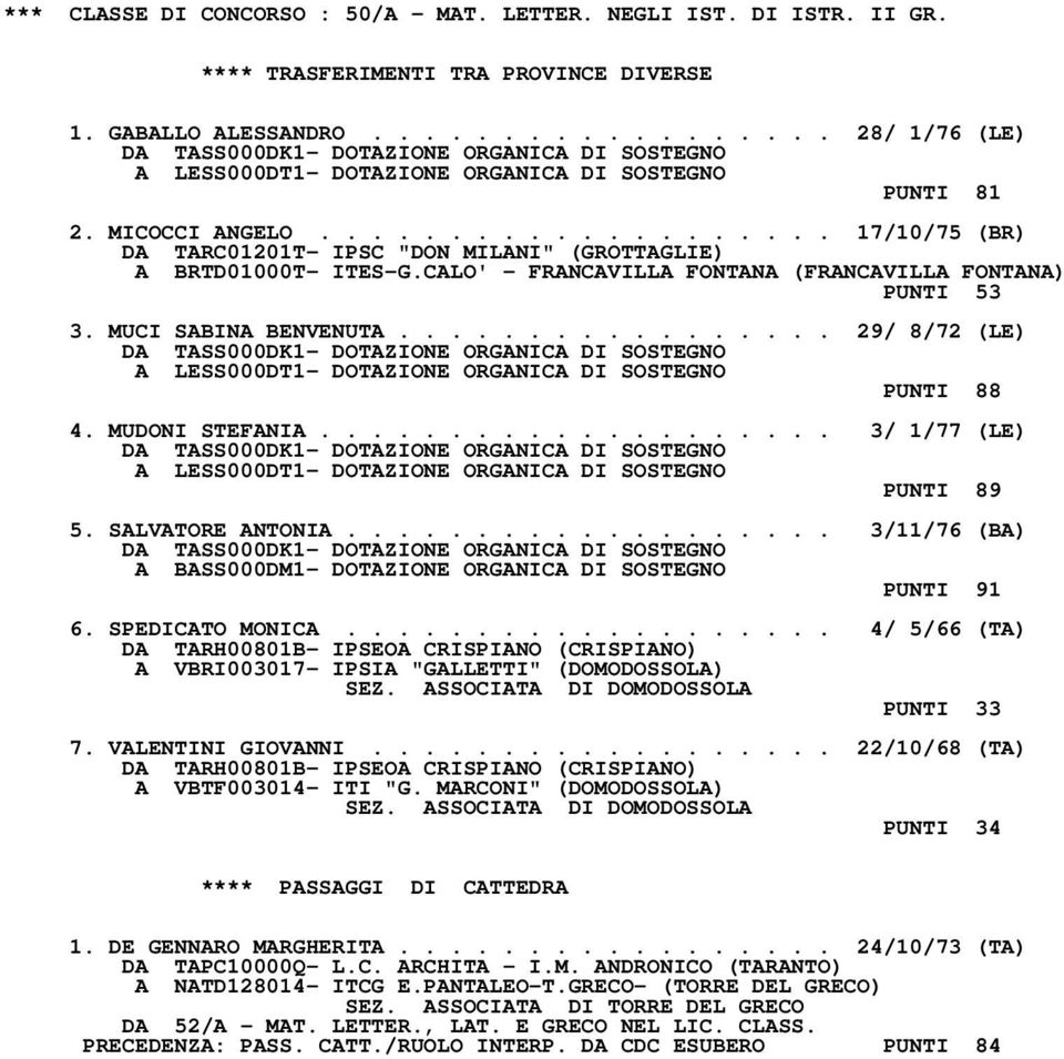 ................ 29/ 8/72 (LE) A LESS000DT1- DOTAZIONE ORGANICA DI SOSTEGNO PUNTI 88 4. MUDONI STEFANIA.................... 3/ 1/77 (LE) A LESS000DT1- DOTAZIONE ORGANICA DI SOSTEGNO PUNTI 89 5.