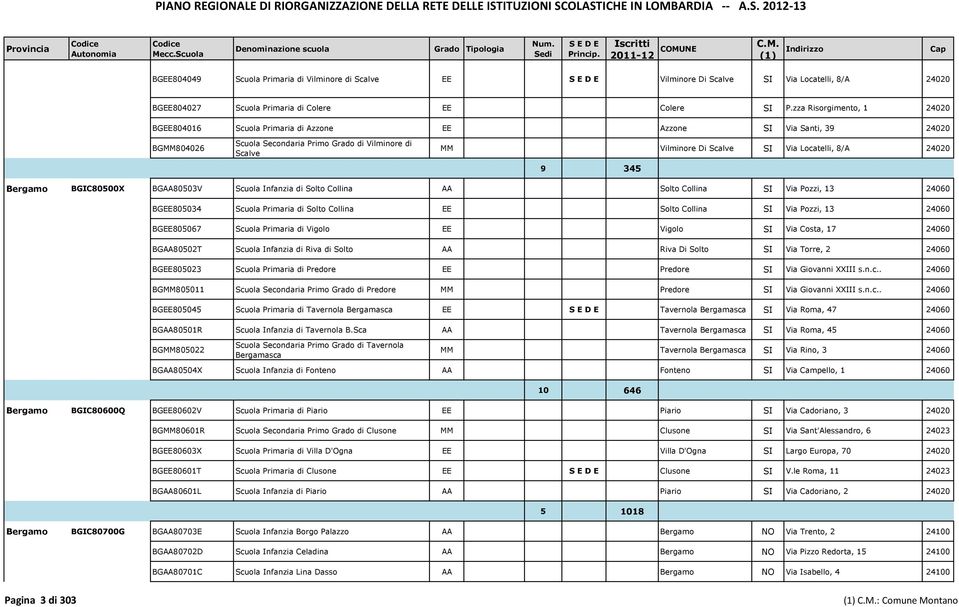 Locatelli, 8/A 24020 9 345 Bergamo BGIC80500X BGAA80503V Scuola Infanzia di Solto Collina AA Solto Collina SI Via Pozzi, 13 24060 BGEE805034 Scuola Primaria di Solto Collina EE Solto Collina SI Via