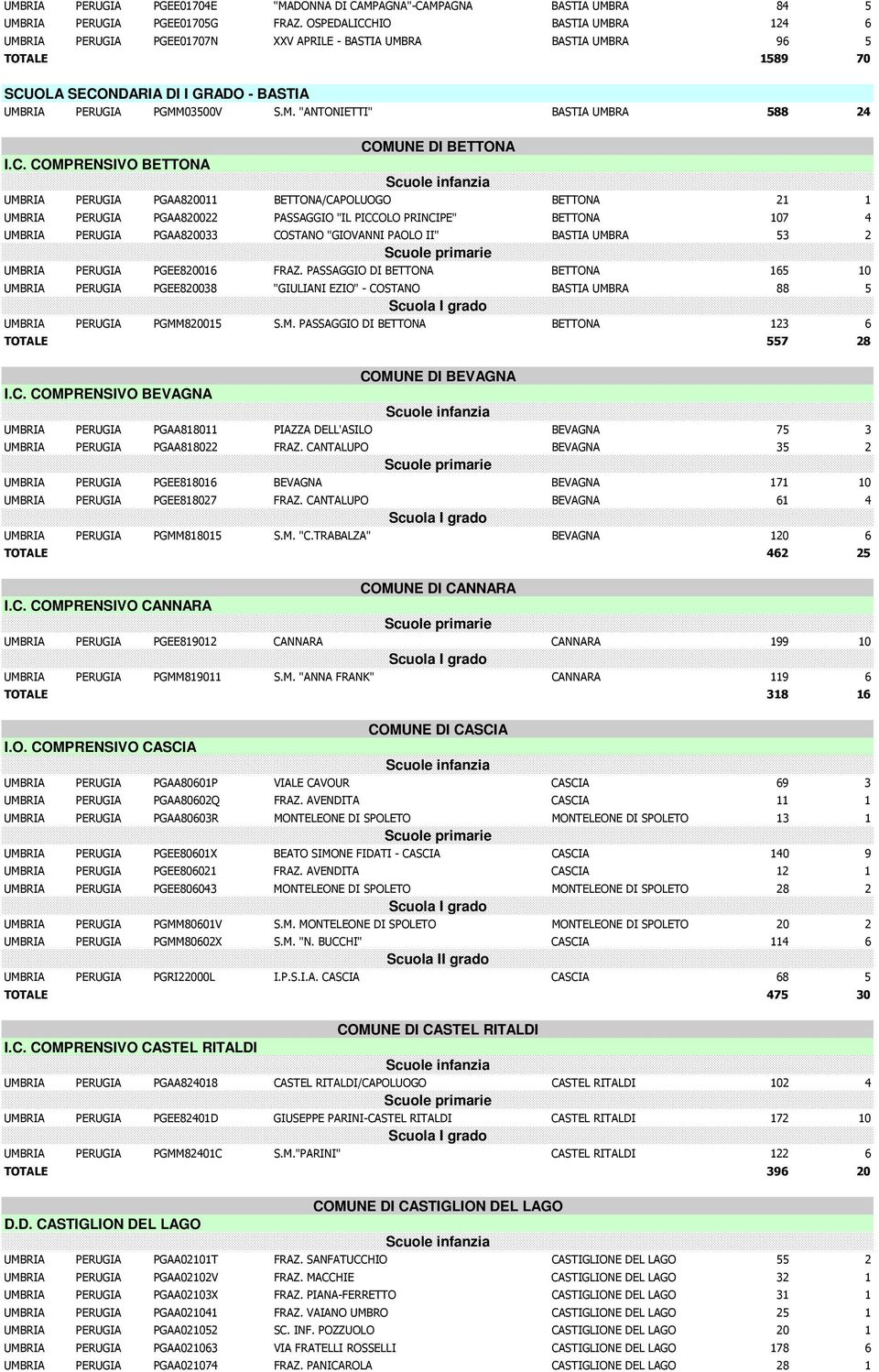 C. COMPRENSIVO BETTONA UMBRIA PERUGIA PGAA820011 BETTONA/CAPOLUOGO BETTONA 21 1 UMBRIA PERUGIA PGAA820022 PASSAGGIO "IL PICCOLO PRINCIPE" BETTONA 107 4 UMBRIA PERUGIA PGAA820033 COSTANO "GIOVANNI