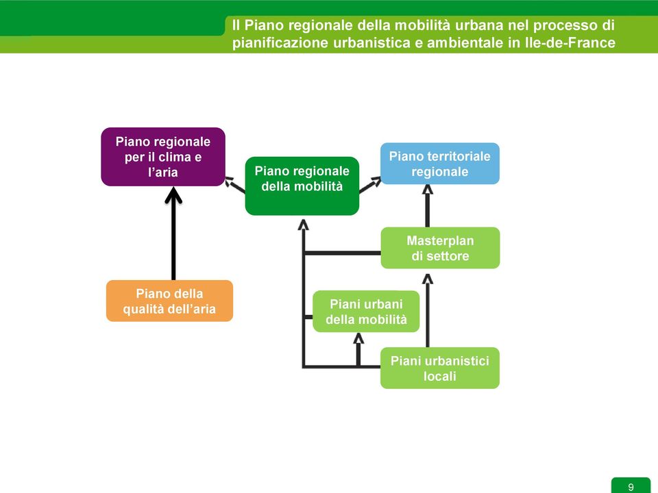 Piano regionale della mobilità Piano territoriale regionale Masterplan di