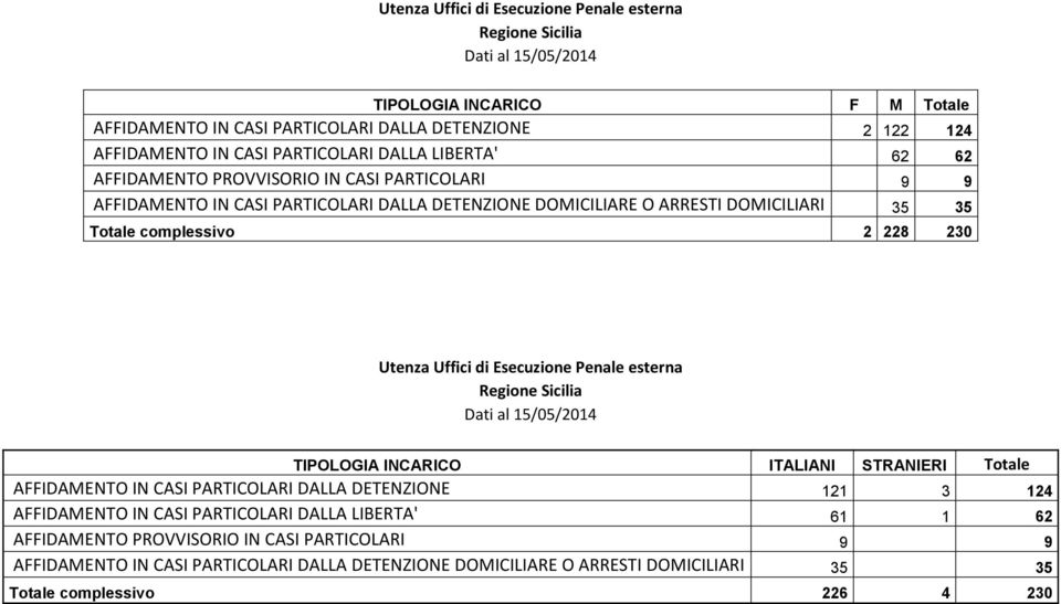 230 Utenza Uffici di Esecuzione Penale esterna Regione Sicilia Dati al 15/05/2014 TIPOLOGIA INCARICO ITALIANI STRANIERI Totale AFFIDAMENTO IN CASI PARTICOLARI DALLA DETENZIONE 121 3 124