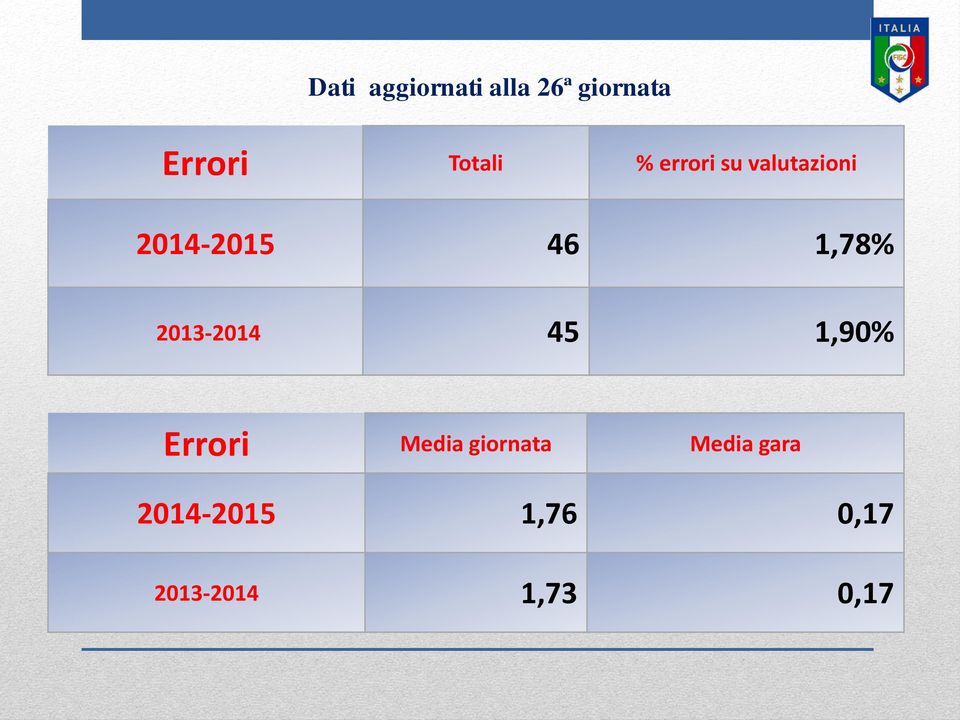1,78% 2013-2014 45 1,90% Errori Media