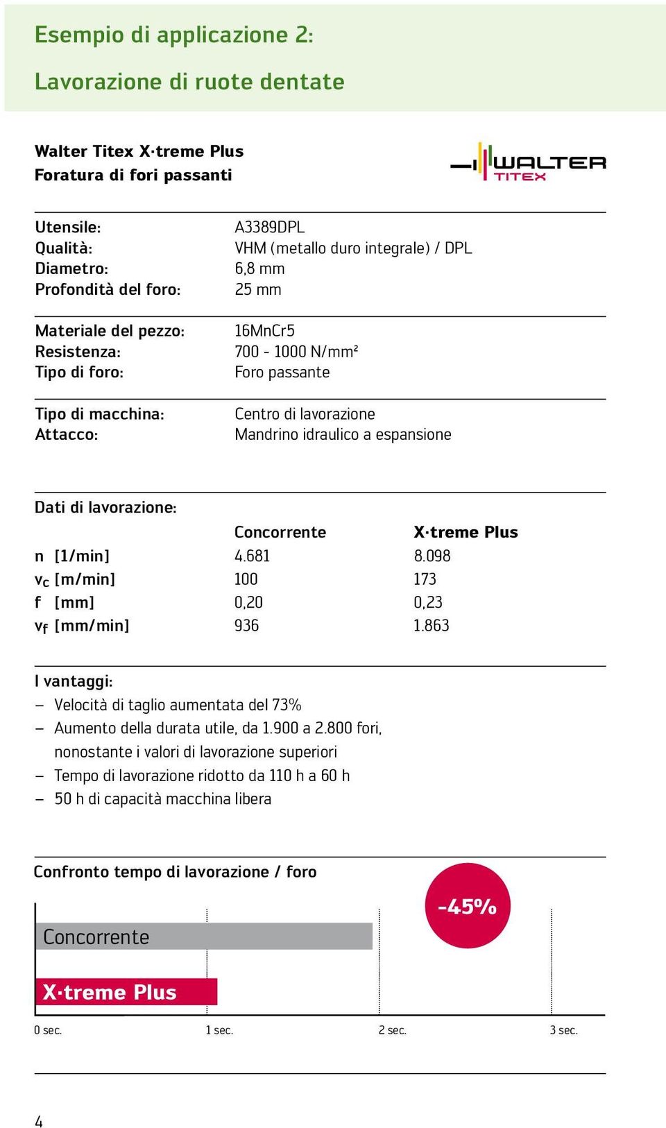 X treme Plus n [1/min] 4.681 8.098 v c [m/min] 100 173 f [] 0,20 0,23 v f [/min] 936 1.863 I vntggi: Velocità di tglio umentt del 73% Aumento dell durt utile, d 1.900 2.