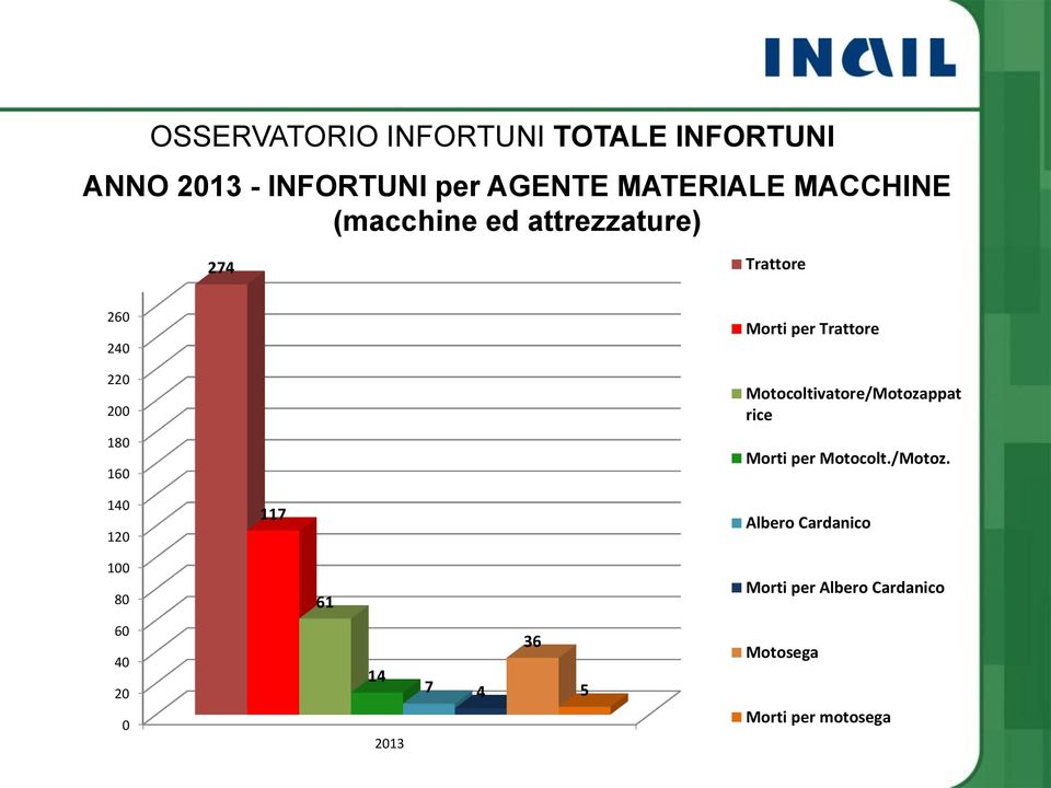 Morti per Trattore Motocoltivatore/Motoza