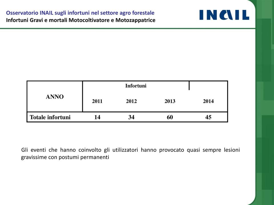 2013 2014 Totale infortuni 14 34 60 45 Gli eventi che hanno coinvolto gli