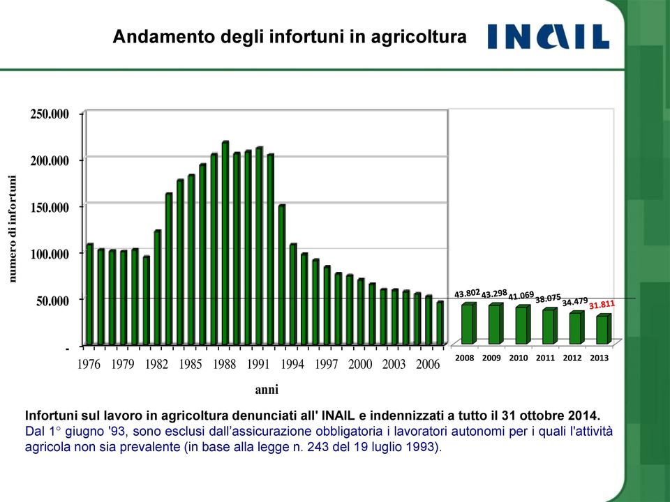 agricoltura denunciati all' INAIL e indennizzati a tutto il 31 ottobre 2014.