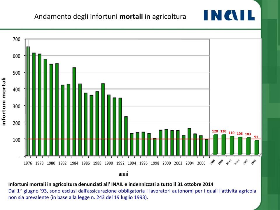 denunciati all' INAIL e indennizzati a tutto il 31 ottobre 2014 Dal 1 giugno '93, sono esclusi dall assicurazione