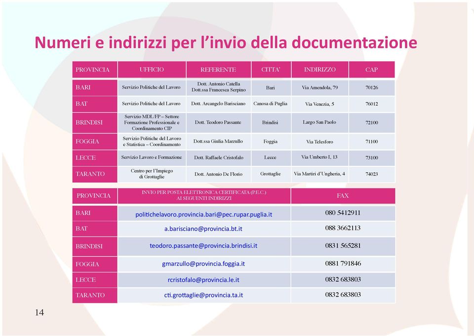 Arcangelo Barisciano Canosa di Puglia Via Venezia, 5 76012 BRINDISI FOGGIA Servizio MDL/FP Settore Formazione Professionale e Coordinamento CIP Servizio Politiche del Lavoro e Statistica