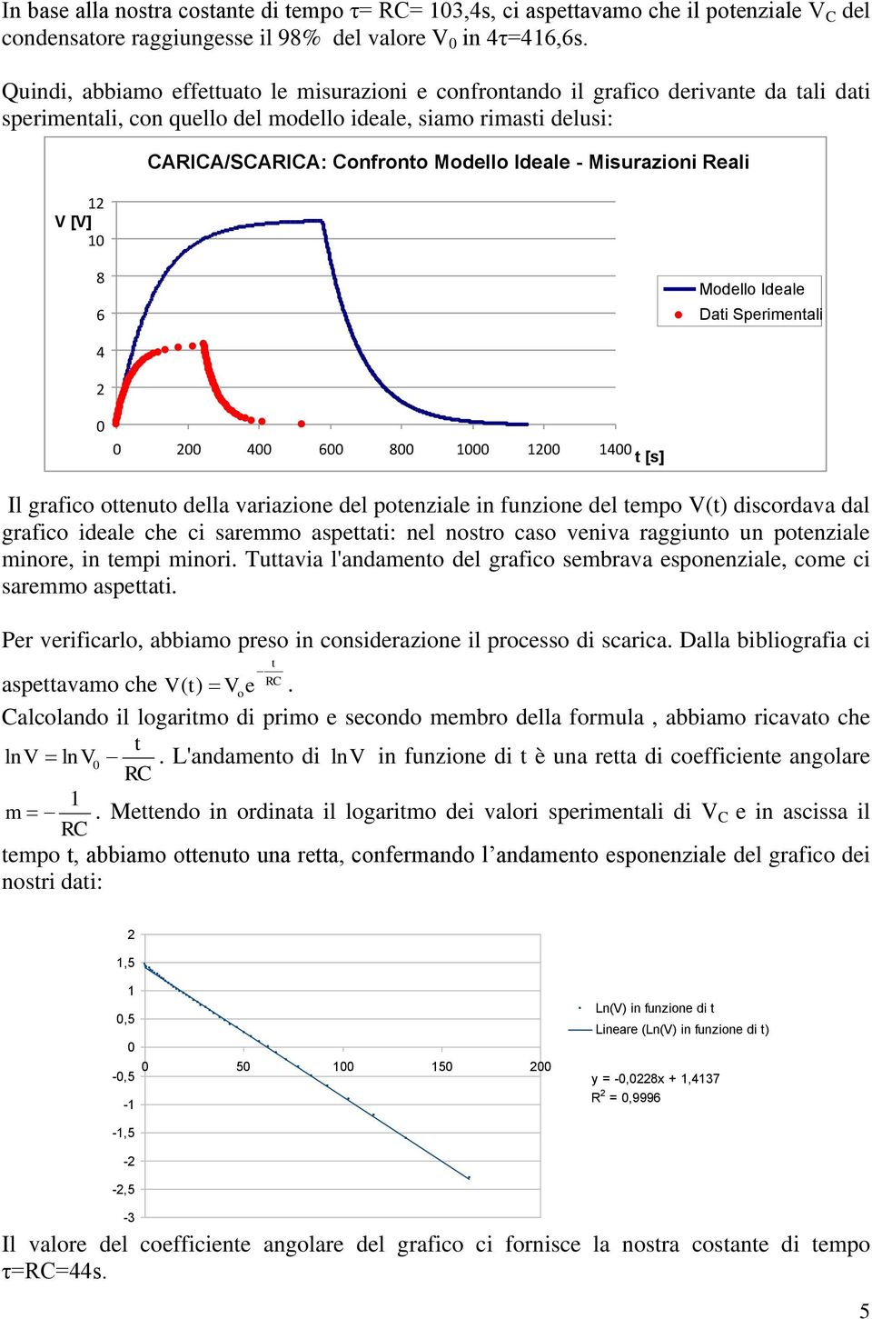 - Misurazioni Reali 8 6 Modello Ideale Dai Sperimenali 4 4 6 8 1 1 14 [s] Il grafico oenuo della variazione del poenziale in funzione del empo V() discordava dal grafico ideale che ci saremmo aspeai: