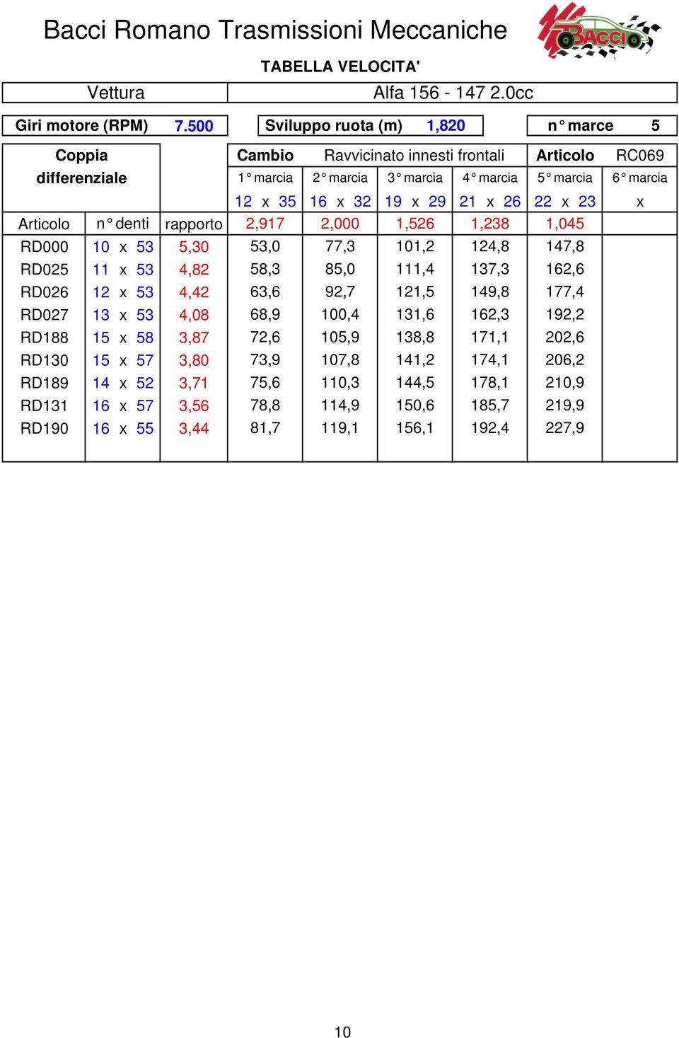 2,000 1,26 1,238 1,04 RD000 10 x 3,30 3,0 77,3 101,2 124,8 147,8 RD02 11 x 3 4,82 8,3 8,0 111,4 137,3 162,6 RD026 12 x 3 4,42 63,6 92,7 121, 149,8