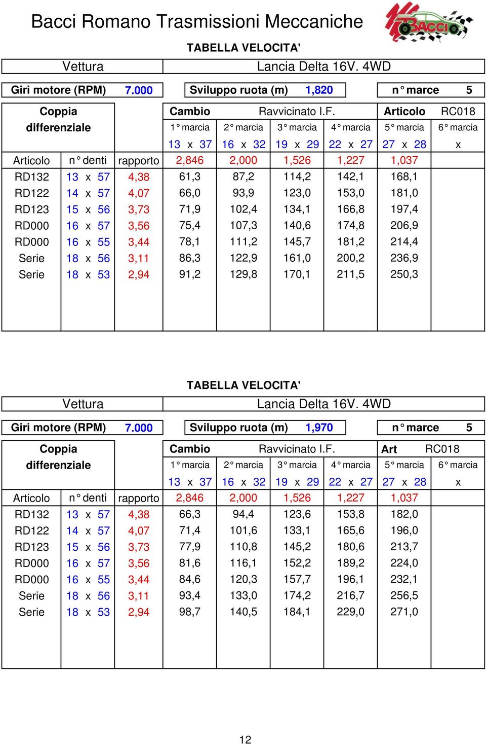 181,0 RD123 1 x 6 3,73 71,9 102,4 134,1 166,8 197,4 RD000 16 x 7 3,6 7,4 107,3 140,6 174,8 206,9 RD000 16 x 3,44 78,1 111,2 14,7 181,2 214,4 Serie 18 x 6 3,11 86,3 122,9 161,0 200,2 236,9 Serie 18 x