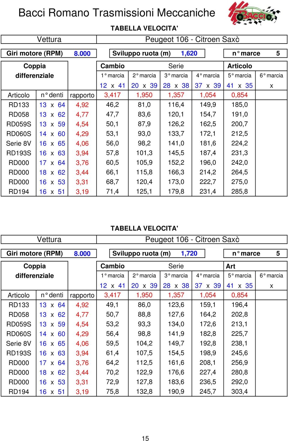 16 x 63 3,94 7,8 101,3 14, 187,4 231,3 RD000 17 x 64 3,76 60, 10,9 12,2 196,0 242,0 RD000 18 x 62 3,44 66,1 11,8 166,3 214,2 264, RD000 16 x 3 3,31 68,7 120,4 173,0 222,7 27,0 RD194 16 x 1 3,19 71,4