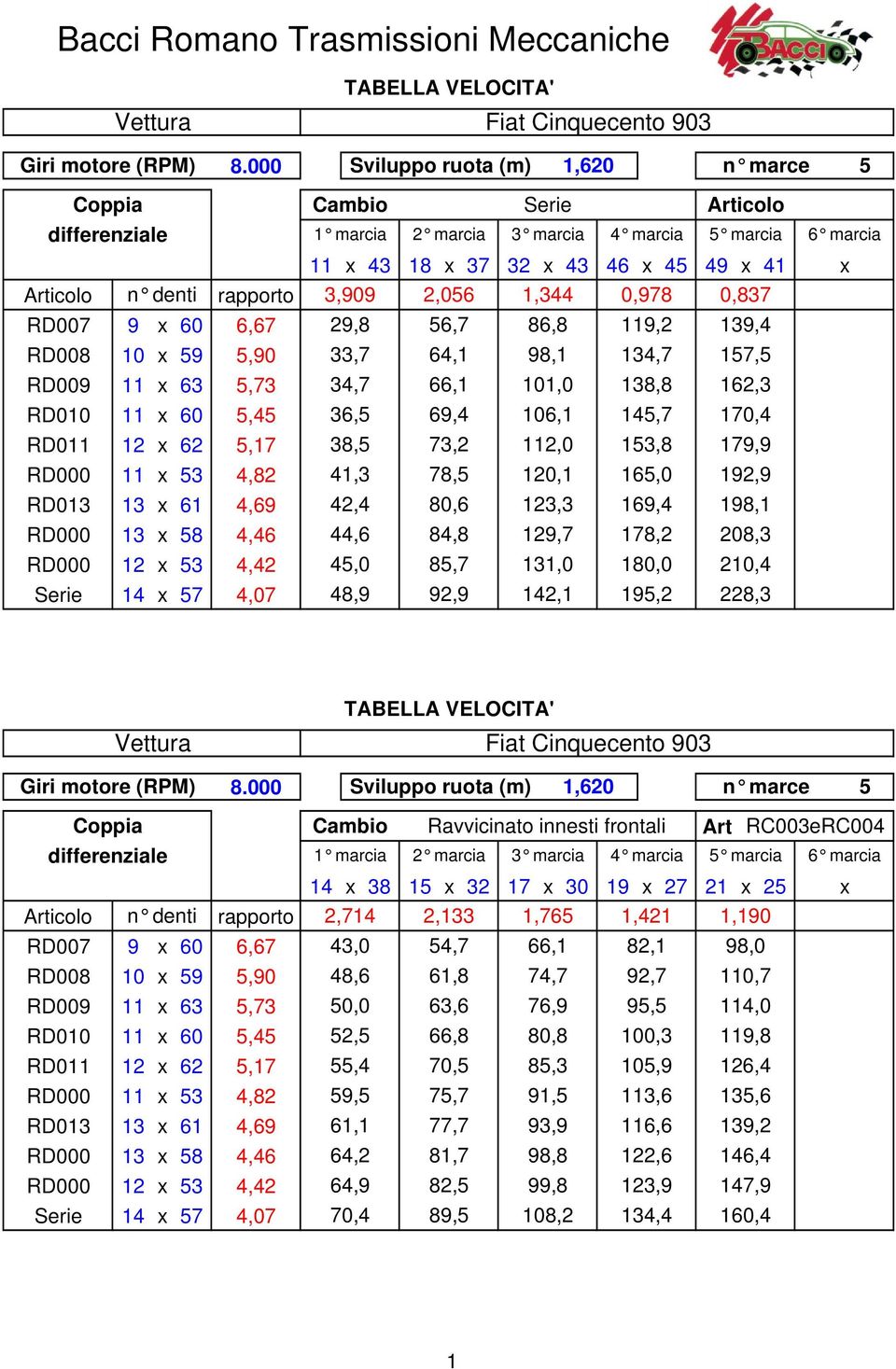 78, 120,1 16,0 192,9 RD013 13 x 61 4,69 42,4 80,6 123,3 169,4 198,1 RD000 13 x 8 4,46 44,6 84,8 129,7 178,2 208,3 RD000 12 x 3 4,42 4,0 8,7 131,0 180,0 210,4 Serie 14 x 7 4,07 48,9 92,9 142,1 19,2