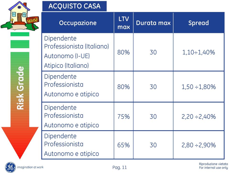 Professionista Autonomo e atipico Dipendente Professionista 80% 75% 30 30 1,50 1,80%