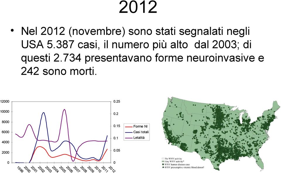 734 presentavano forme neuroinvasive e 242 sono morti. 12000 10000 0.25 0.2 8000 0.