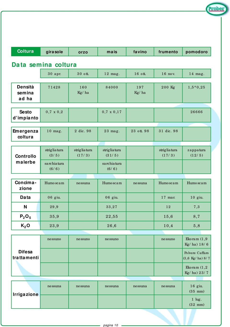 98 Controllo malerbe strigliatura (3/5) sarchiatura (6/6) strigliatura (17/3) strigliatura (31/5) sarchiatura (6/6) strigliatura (17/3) zappatura (12/5) Concimazione Humoscam nessuna Humoscam nessuna
