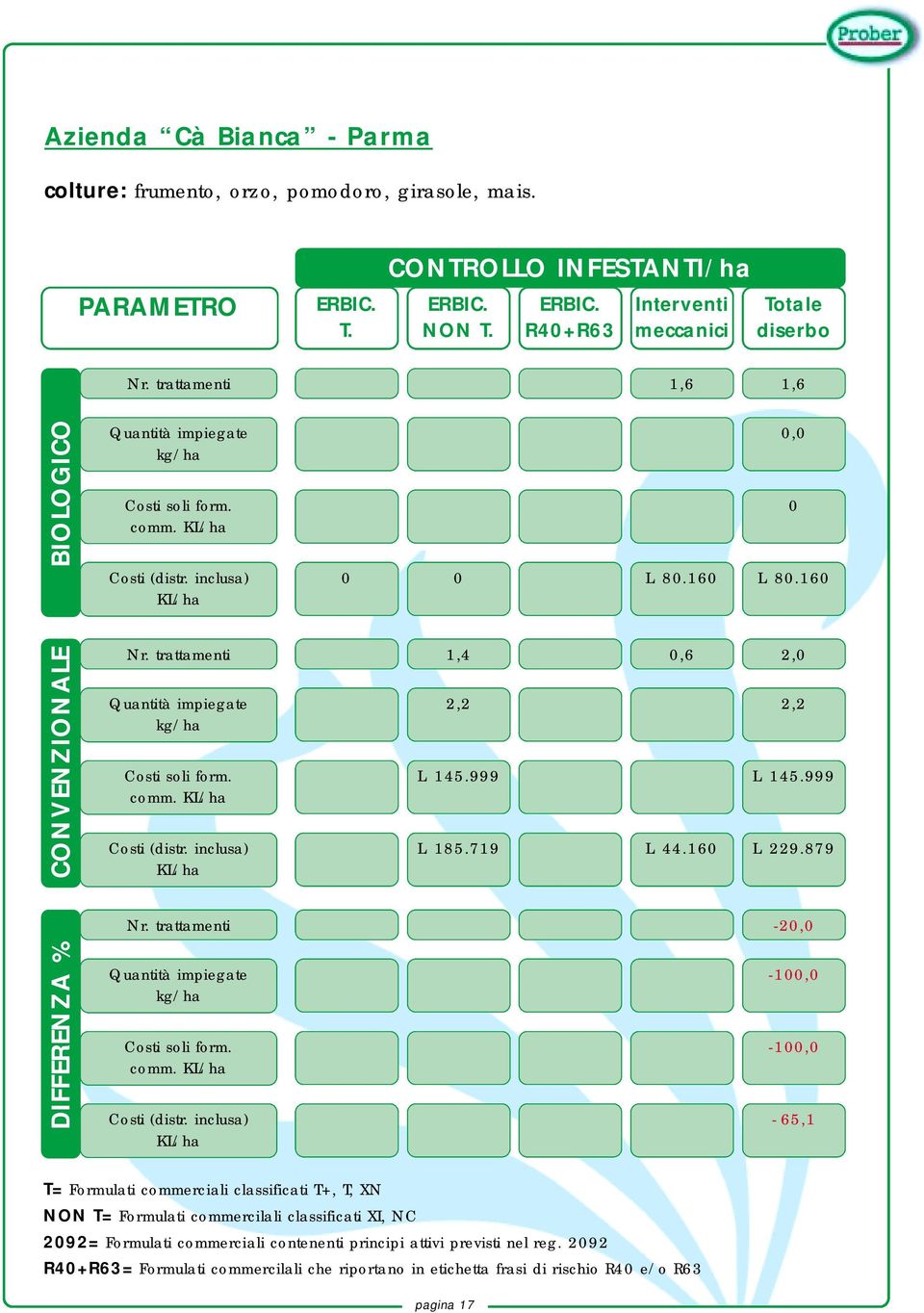 trattamenti 1,4 0,6 2,0 Quantità impiegate kg/ha Costi soli form. comm. KL/ha Costi (distr. inclusa) KL/ha 2,2 L. 145.999 L. 185.719 L. 44.160 2,2 L. 145.999 L. 229.879 Nr.