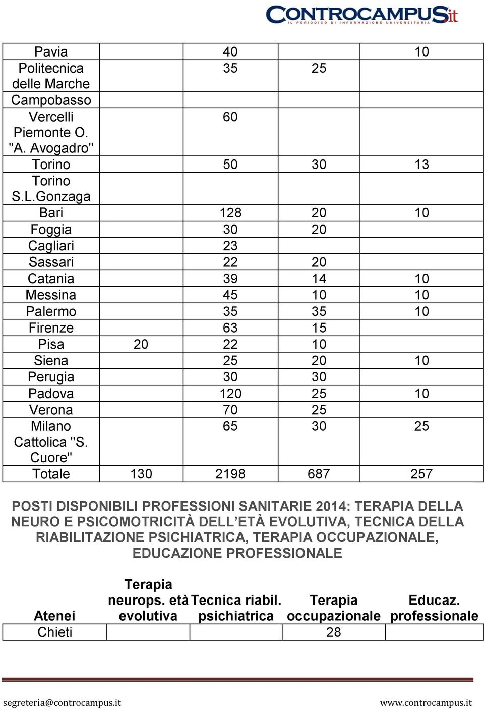 Padova 120 25 10 Verona 70 25 65 30 25 Cattolica "S.