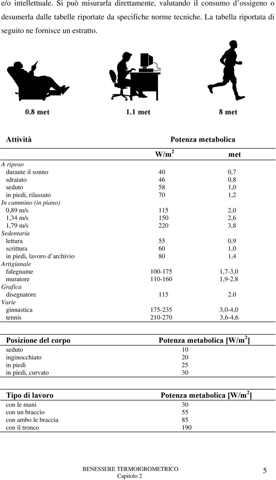 1 met 8 met Attività Potenza metabolica W/m 2 met A riposo durante il sonno 40 0,7 sdraiato 46 0,8 seduto 58 1,0 in piedi, rilassato 70 1,2 In cammino (in piano) 0,89 m/s 115 2,0 1,34 m/s 150 2,6