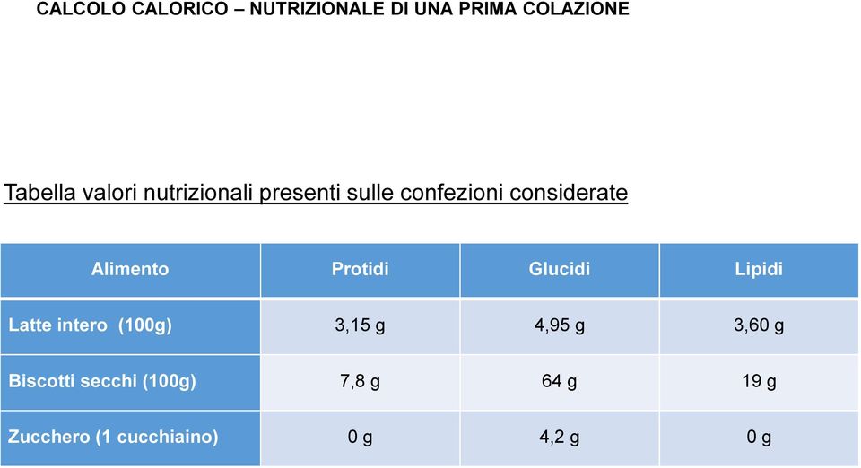 Protidi Glucidi Lipidi Latte intero (100g) 3,15 g 4,95 g 3,60 g