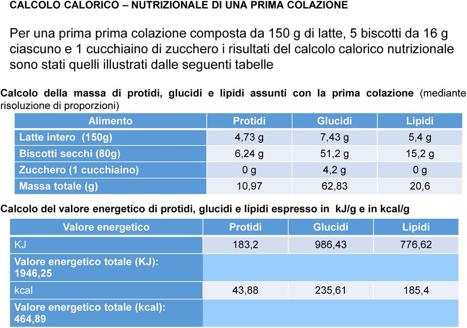 Glucidi Lipidi Latte intero (150g) 4,73 g 7,43 g 5,4 g Biscotti secchi (80g) 6,24 g 51,2 g 15,2 g Zucchero (1 cucchiaino) 0 g 4,2 g 0 g Massa totale (g) 10,97 62,83 20,6 Calcolo del valore energetico