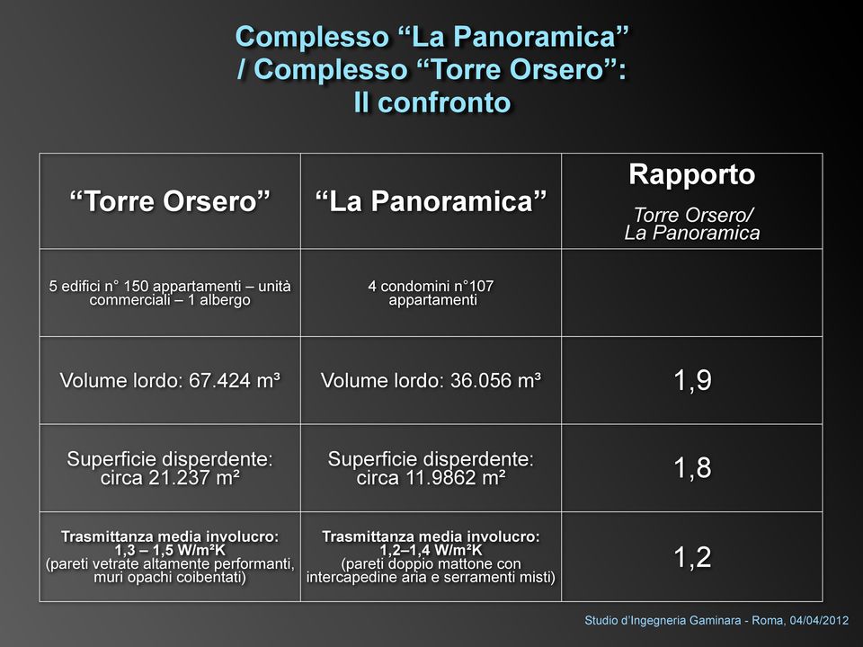 056 m³ 1,9 Superficie disperdente: circa 21.237 m² Superficie disperdente: circa 11.