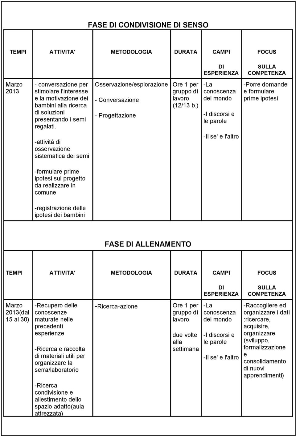 ) -La conoscenza del mondo -I discorsi e le parole -Porre domande e formulare prime ipotesi -attività di osservazione sistematica dei semi -Il se' e l'altro -formulare prime ipotesi sul progetto da